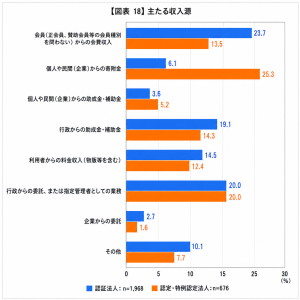 NPO法人への行政助成金・補助金、主に厚労省・こども家庭庁・自治体から出てるけど、税金の使い道として適正か？