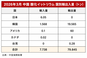 中国、アメリカに大量のレアアース輸出。日本向けはゼロ