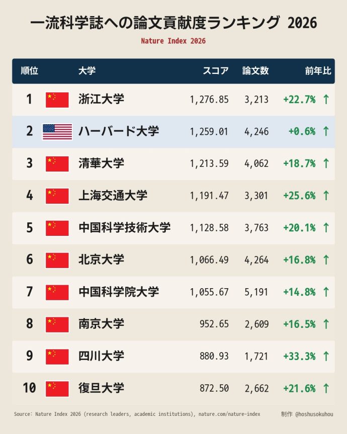 【ハーバード首位陥落】トップ10のうち中国勢が9校にｗｗｗｗｗ