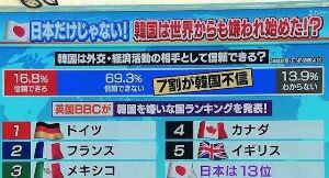 B 韓国を嫌いな国 ランキング 1位ドイツ 2位フランス 3位メキシコ 4位カナダ 5位イギリス 日本は13位 保守速報