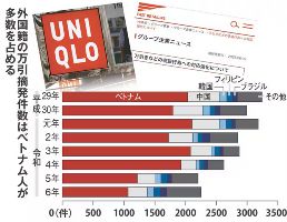 外国人の集団万引横行、ユニクロが示した「断固たる姿勢」 全ての損害に賠償請求表明 摘発された外国人のうちベトナム人が5～7割