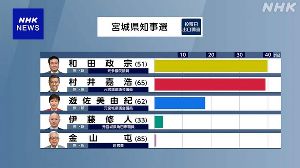 宮城県知事選 現職の村井嘉浩氏 ６回目当確 イスラム土葬墓地に「土葬墓地を検討することはもうない」 森林伐採メガソーラー事業に「個人的には大...